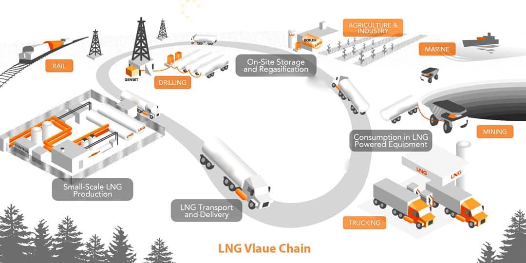 LNG Training | LNG Value Chain Training