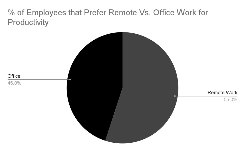 remote vs office work