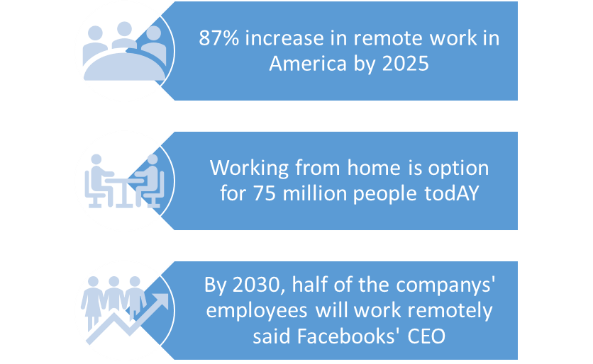 remote work increase stats