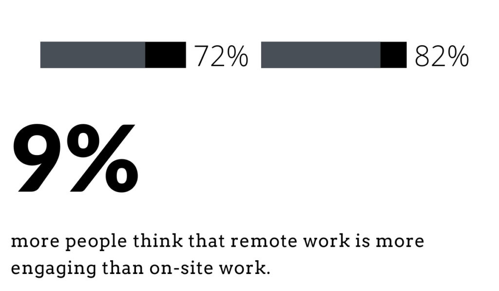 remote work is engaging