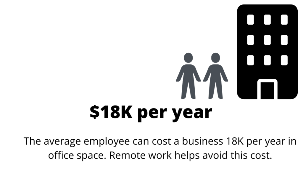remote work is maximising profits