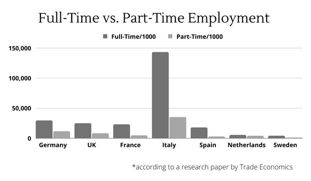 Full-time vs Part-time Employment Statistics in the EU
