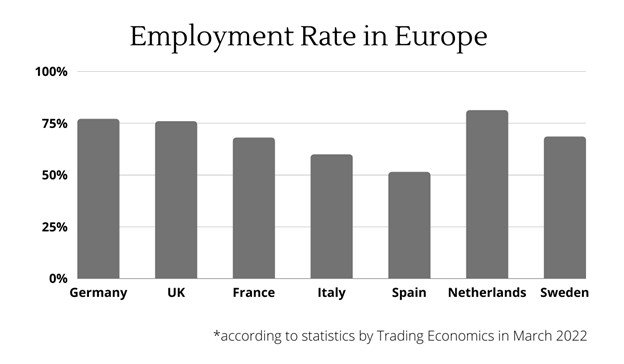 Which European Country Has the Highest Employment Rate