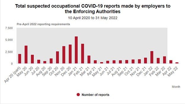 Occupational COVID reports from England