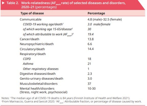 Work-Related Diseases and Disorders