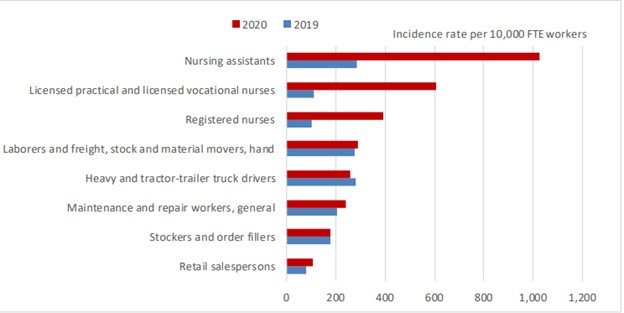 loss of U.S. economy because of workplace injuries