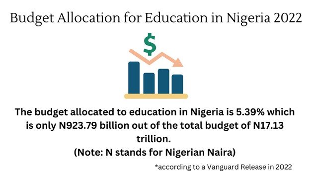 What is the Expenditure on Education in Nigeria