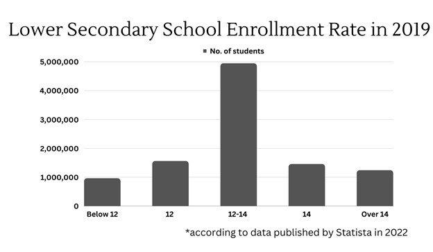 lower secondary school enrollment rate