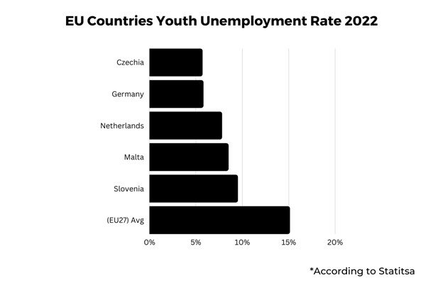 EU Lowest Youth Unemployment Rate