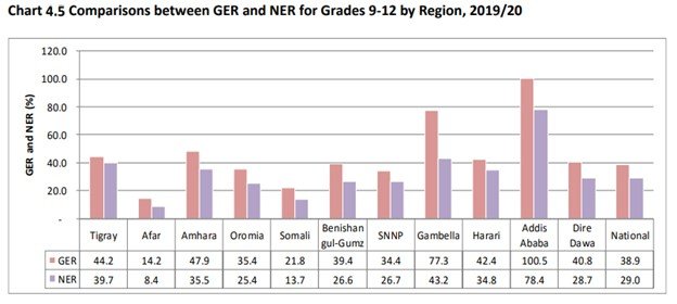 GERs and NERs at the secondary level in tanzania
