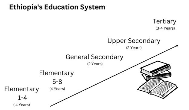 How Does the Ethiopian Education System Work