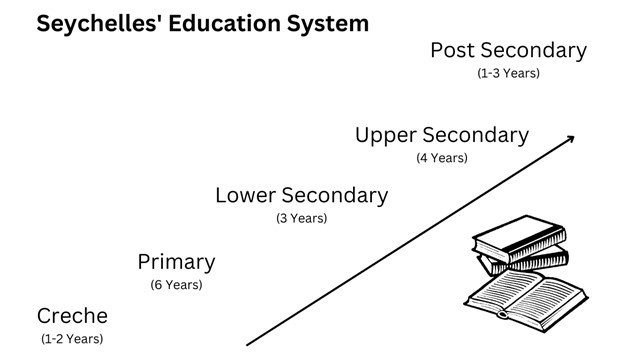 How Does the Seychelles Education System Work