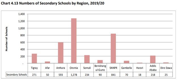 Number of secondary schools tanzania