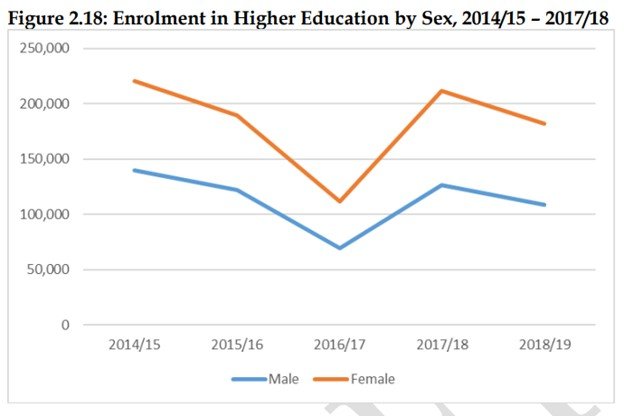 What is the State of Female Education in Tanzania