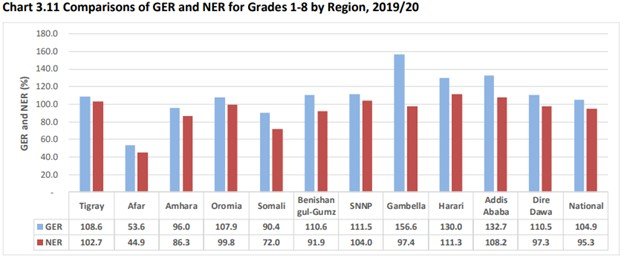 Which Parts of Ethiopia are the Most and Least Educated