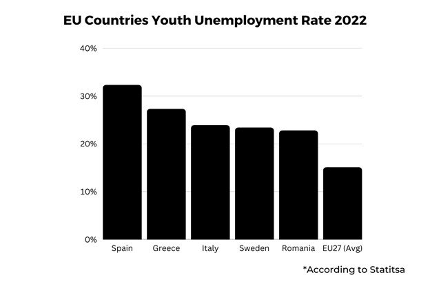 Youth unemployment rate of G20 countries