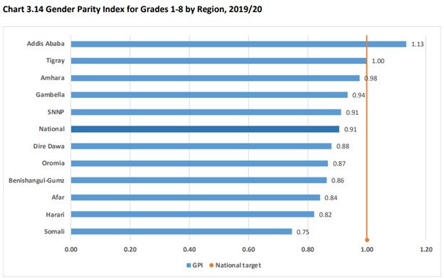 gender parity index tanzania