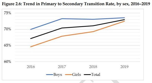 secondary education rate in tanzania