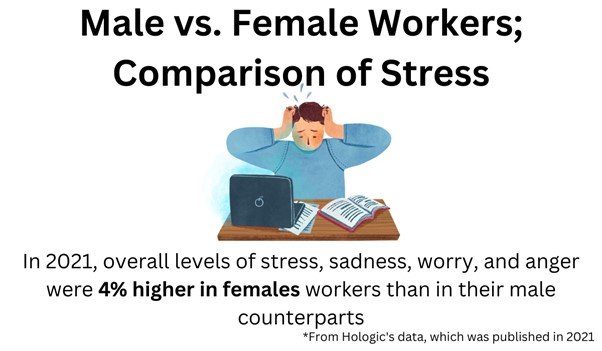 Are Female Workers More Stressed Than Males