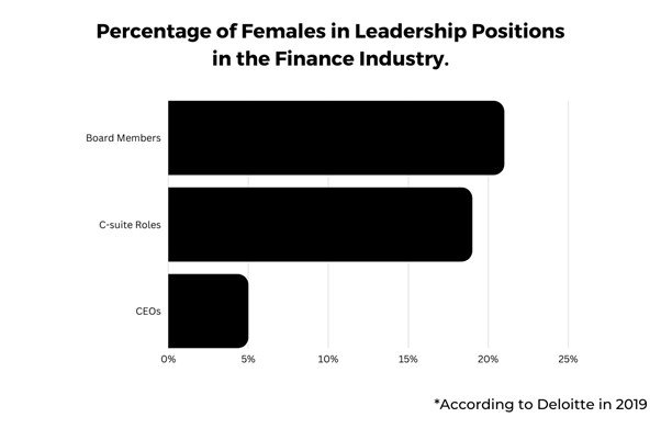 How Many Women Are in Finance