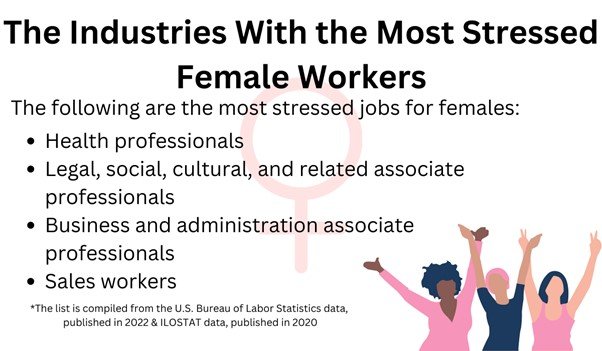 industries with the most stressed female workers
