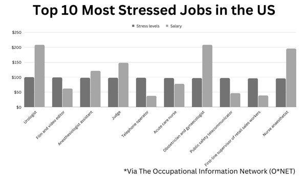occupations with the most stressed employees