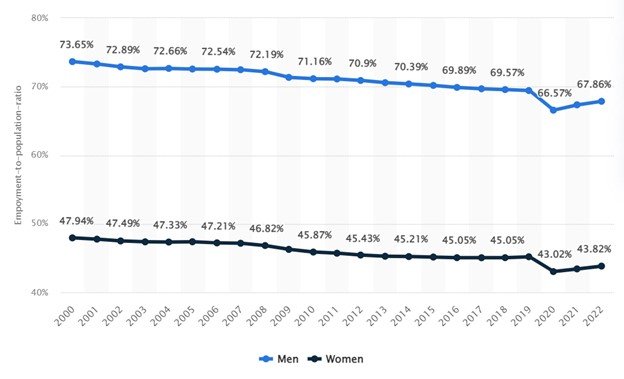 Estimated Employment-to-Population Ratio Worldwide in 2022, by Gender