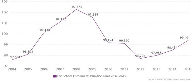 Female Primary School Gross Enrollment Trend in The U.S.