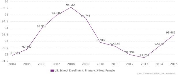 Female Primary School Net Enrollment Trend in The U.S.