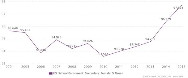 Female Secondary School Net Enrollment Trends in the U.S.
