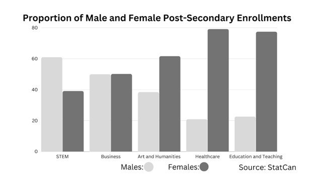 Fields of Study Females are Graduating From Most and Least
