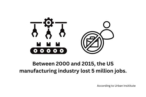 Historical Employment Trends in the Manufacturing Industry