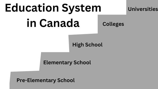 How the American Education system works in canada