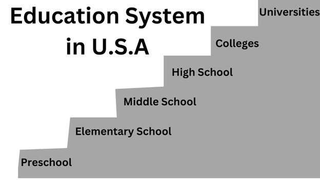 How the American Education system works Before we lay out the statistics relating to the female education system, we will briefly explain how the education system in North America is set up. The United States of America The American education system is one of the most diverse and flexible in the world. An article by USAHello states that public school education in the USA usually starts between ages 4 and 6 and continues until around age 17 to 18. The four levels of education are: Preschool Age: 2-5 years Early childhood education includes learning that occurs before kindergarten. It is not mandated by law. Daycare and preschool are examples of early childhood education. Elementary School Education Grades: K-5 or 6 Age: 5-10 Elementary school provides basic education in reading, writing, math, science, social studies, problem-solving, and critical thinking. Middle School (Junior High School) Grade: 6-8 Age: 11-13 In junior school, students ripen their basic subjects concepts like English, Math, Science, and Social Studies. High School Grade: 9-12 Age: 14-18 The high school offers a variety of courses that allow students to mature their core skills and prepare for higher education. They learn critical analysis, algebra, history, and subjects like chemistry, physics, and biology. Higher Education Higher education in the U.S. refers to any post-secondary or post-high school education that leads to a degree or certificate. A college education is not free, but students can get scholarships to accommodate themselves. Some of the most common types of higher education institutions in the U.S. that cater to the different needs and goals of students are: 1. Community Colleges These public institutions offer two-year associate degree programs that can be transferred to four-year colleges or universities or prepare students for immediate employment in specific fields. 2. State Colleges and Universities These are public institutions that state governments fund. They offer four-year bachelor's degree programs and master's and doctoral programs in various disciplines. They tend to be large and affordable for state residents. 3. Private Colleges and Universities Tuition fees, endowments, donations, grants, etc., fund these private institutions. They also offer four-year bachelor's degree programs and master's and doctoral programs in various disciplines. Canada Canada is renowned globally for its quality education at all levels. According to EduCanada, school is compulsory for children aged 6 years old to 18 years old. Elementary School Age: 5-12 Grades: 1-8 Classrooms are interactive and supportive, with innovative learning methods and technologies for a good learning experience. High School Ages: 13-18 Grades: 9-12 Canadian secondary schools prepare students for colleges and universities. According to the Organization for Economic Co-operation and Development, Canada has the 2nd highest high school completion rate worldwide. Colleges and Vocational Schools Colleges work closely with businesses and industries to provide students with a career-oriented experience along with academics. Universities These institutions range from intimate learning environments to research-intensive programs. They provide bachelor, master, and doctorate degrees equivalent to those in the U.S. 