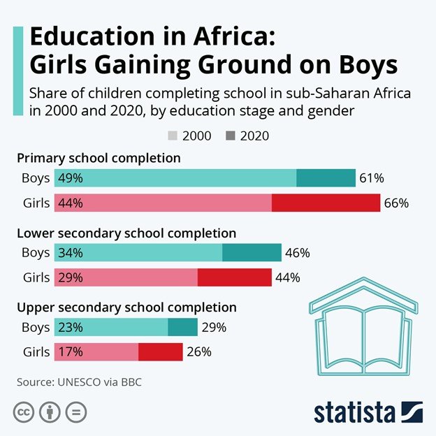 Is the ratio of females to males in education systems in Africa improving