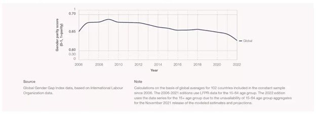 Labor Force Participation Gender Gap