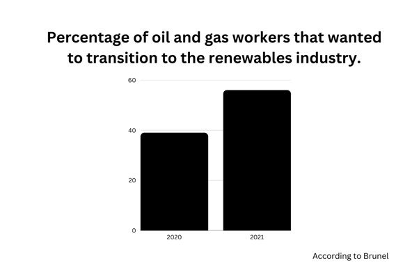 Shifts Toward Renewable Energy and Its Impact on Employment