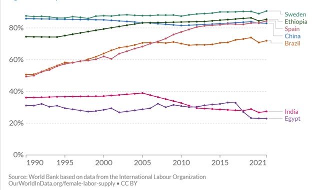 The Ratio of Female to Male Labor Force Participation Rates