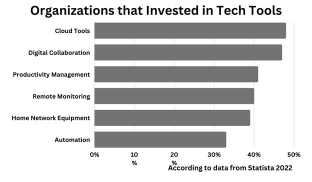 organizations had invested in cloud-enabled tools