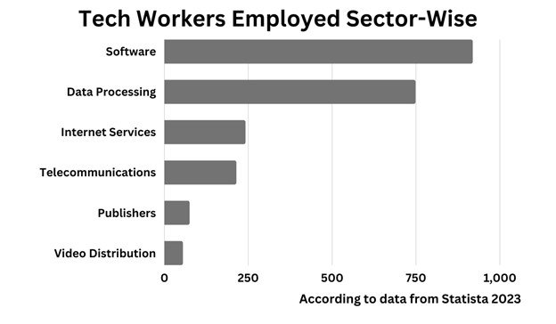 tech workers in each industry