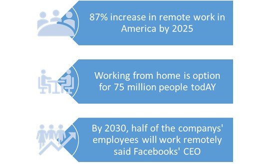 Bright Future of Remote Work