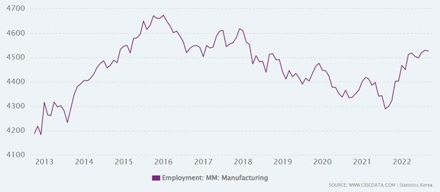 Employment Manufacturing in South Korea