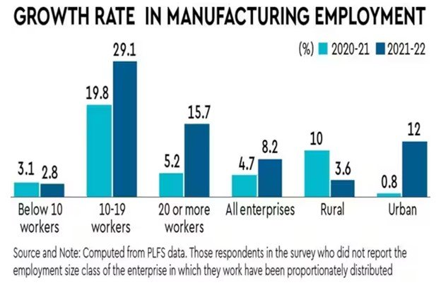 Growth Rate in Manufacturing Employment in India 