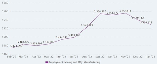 Mining and Manufacturing Employment in Germany 