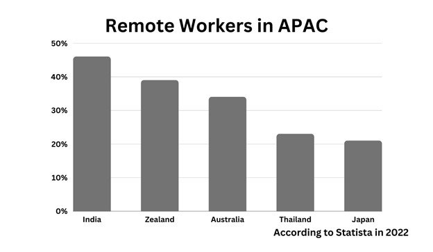 Remote Work Statistics in Asia
