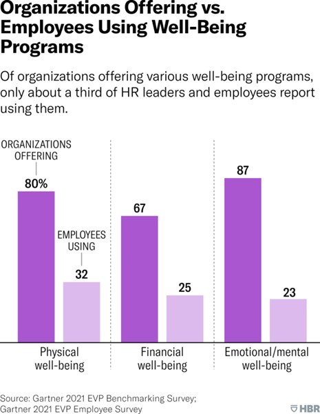 What Percentage of Employees Participate in Wellness Programs