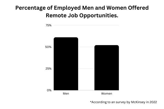 Are Men Offered Remote Roles More Than Women
