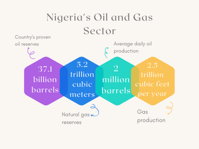 Overview of Nigeria's Oil and Gas Sector